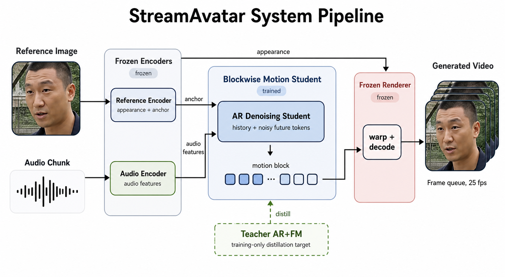 StreamAvatar system pipeline